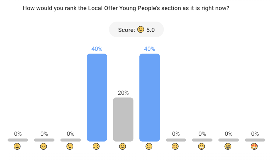 Graph showing feedback scores on a scale of one to ten, using smiley or sad faces below to illustrate the difference in scores. Forty per cent scored four, twenty per cent scored five and forty per cent scored six.