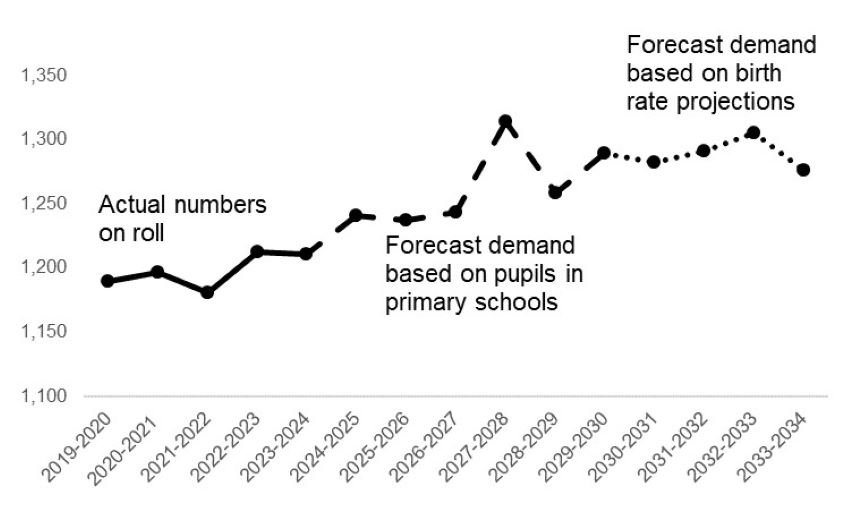 This graph is described in the paragraph above