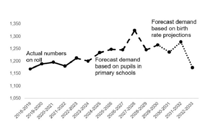 This graph is described in the paragraph above